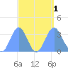 Ebon (Boston) Atoll tide chart for Thursday, September 1, 2022