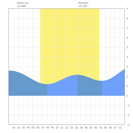 Ebon (Boston) Atoll tide chart for Tuesday, September 20, 2022