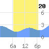Ebon (Boston) Atoll tide chart for Tuesday, September 20, 2022