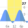 Ebon (Boston) Atoll tide chart for Tuesday, September 27, 2022