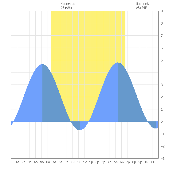 Ebon (Boston) Atoll tide chart for Wednesday, September 28, 2022