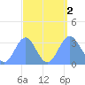 Ebon (Boston) Atoll tide chart for Friday, September 2, 2022