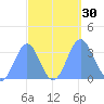 Ebon (Boston) Atoll tide chart for Friday, September 30, 2022