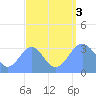 Ebon (Boston) Atoll tide chart for Saturday, September 3, 2022