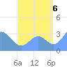 Ebon (Boston) Atoll tide chart for Tuesday, September 6, 2022