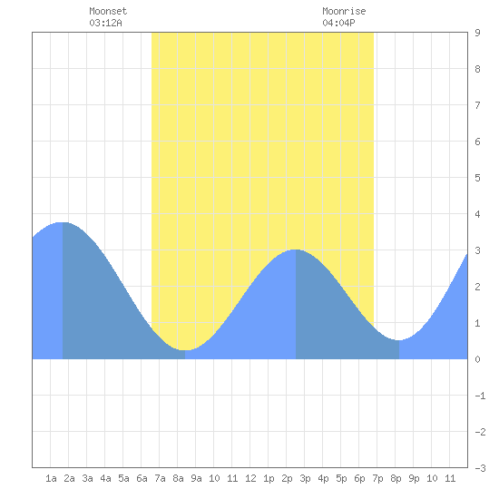 Ebon (Boston) Atoll tide chart for Wednesday, September 7, 2022