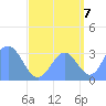 Ebon (Boston) Atoll tide chart for Wednesday, September 7, 2022