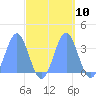 Ebon (Boston) Atoll tide chart for Monday, October 10, 2022