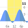 Ebon (Boston) Atoll tide chart for Tuesday, October 11, 2022
