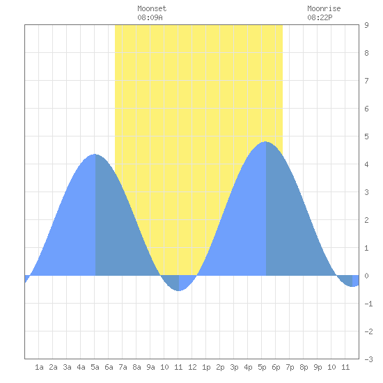 Ebon (Boston) Atoll tide chart for Wednesday, October 12, 2022
