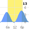 Ebon (Boston) Atoll tide chart for Thursday, October 13, 2022