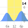 Ebon (Boston) Atoll tide chart for Friday, October 14, 2022