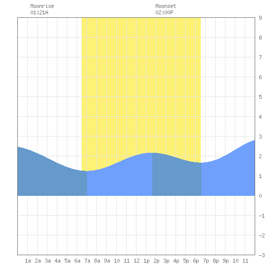 Ebon (Boston) Atoll tide chart for Wednesday, October 19, 2022