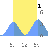 Ebon (Boston) Atoll tide chart for Saturday, October 1, 2022