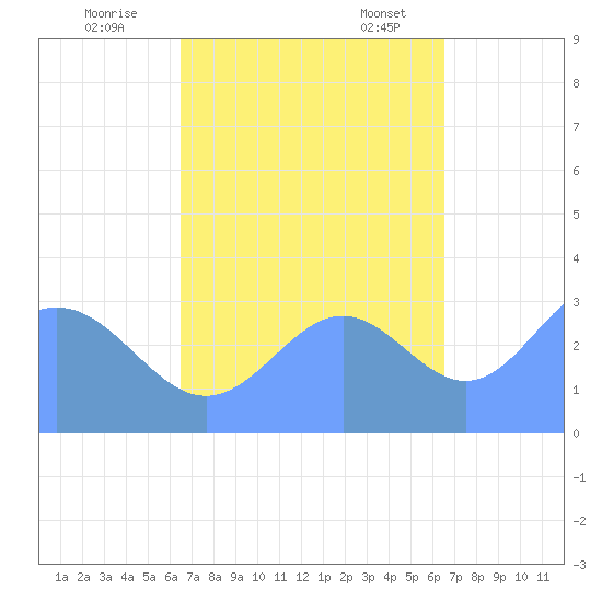Ebon (Boston) Atoll tide chart for Thursday, October 20, 2022