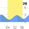 Ebon (Boston) Atoll tide chart for Thursday, October 20, 2022