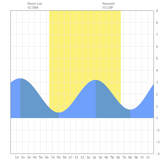 Ebon (Boston) Atoll tide chart for Friday, October 21, 2022