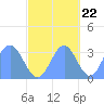 Ebon (Boston) Atoll tide chart for Saturday, October 22, 2022