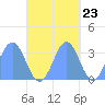 Ebon (Boston) Atoll tide chart for Sunday, October 23, 2022