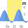 Ebon (Boston) Atoll tide chart for Tuesday, October 25, 2022
