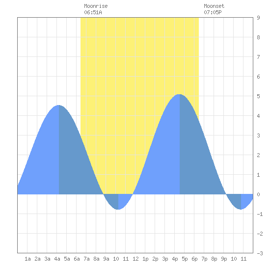 Ebon (Boston) Atoll tide chart for Wednesday, October 26, 2022