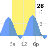 Ebon (Boston) Atoll tide chart for Wednesday, October 26, 2022