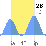 Ebon (Boston) Atoll tide chart for Friday, October 28, 2022