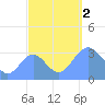 Ebon (Boston) Atoll tide chart for Sunday, October 2, 2022