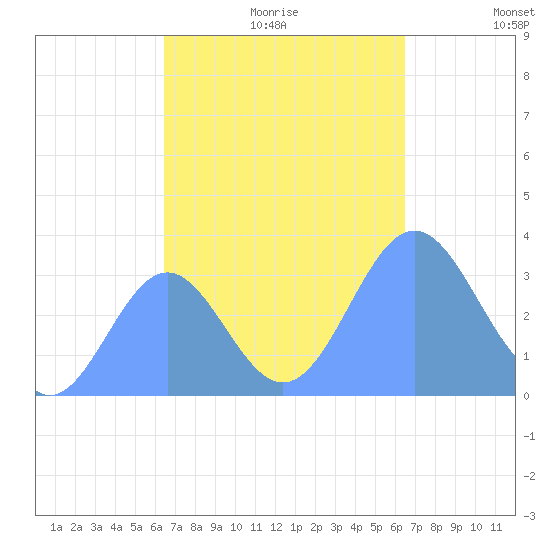 Ebon (Boston) Atoll tide chart for Sunday, October 30, 2022