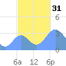 Ebon (Boston) Atoll tide chart for Monday, October 31, 2022