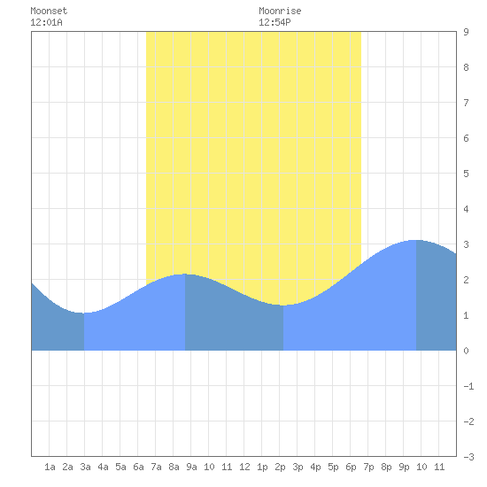 Ebon (Boston) Atoll tide chart for Monday, October 3, 2022