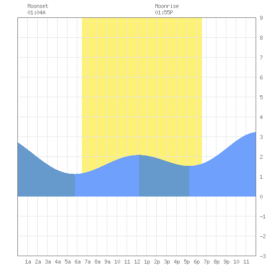 Ebon (Boston) Atoll tide chart for Tuesday, October 4, 2022