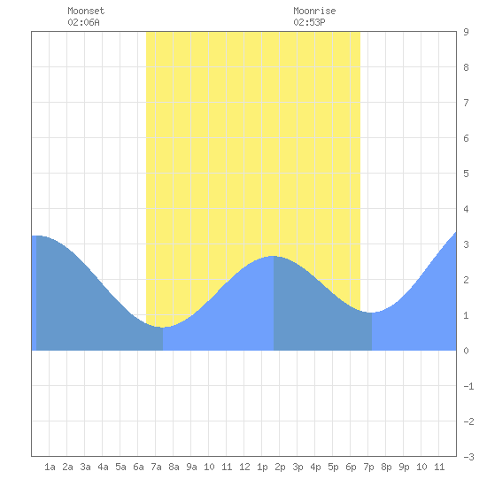 Ebon (Boston) Atoll tide chart for Wednesday, October 5, 2022