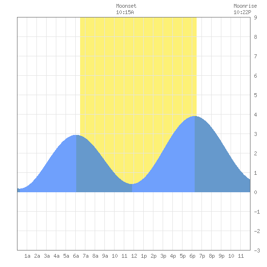 Ebon (Boston) Atoll tide chart for Sunday, November 13, 2022