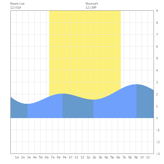 Ebon (Boston) Atoll tide chart for Wednesday, November 16, 2022