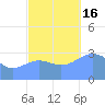 Ebon (Boston) Atoll tide chart for Wednesday, November 16, 2022
