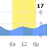 Ebon (Boston) Atoll tide chart for Thursday, November 17, 2022