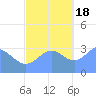 Ebon (Boston) Atoll tide chart for Friday, November 18, 2022