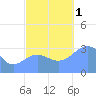 Ebon (Boston) Atoll tide chart for Tuesday, November 1, 2022