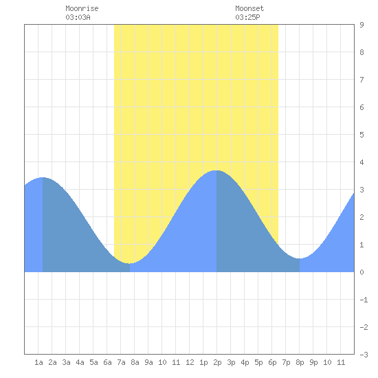 Ebon (Boston) Atoll tide chart for Sunday, November 20, 2022