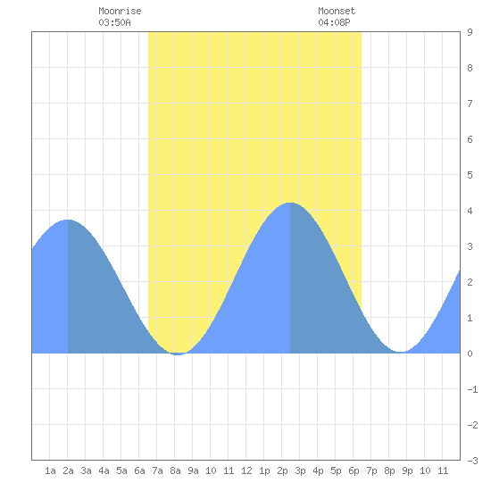 Ebon (Boston) Atoll tide chart for Monday, November 21, 2022