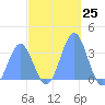 Ebon (Boston) Atoll tide chart for Friday, November 25, 2022