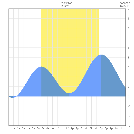 Ebon (Boston) Atoll tide chart for Monday, November 28, 2022