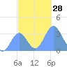 Ebon (Boston) Atoll tide chart for Monday, November 28, 2022