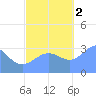 Ebon (Boston) Atoll tide chart for Wednesday, November 2, 2022