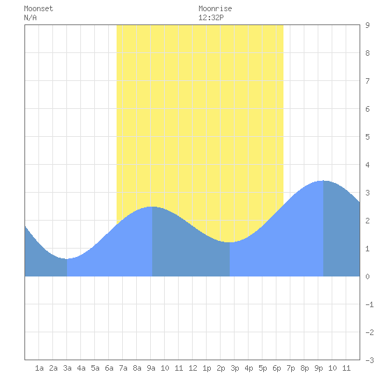 Ebon (Boston) Atoll tide chart for Wednesday, November 30, 2022