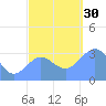 Ebon (Boston) Atoll tide chart for Wednesday, November 30, 2022
