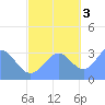 Ebon (Boston) Atoll tide chart for Thursday, November 3, 2022