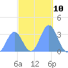 Ebon (Boston) Atoll tide chart for Saturday, December 10, 2022