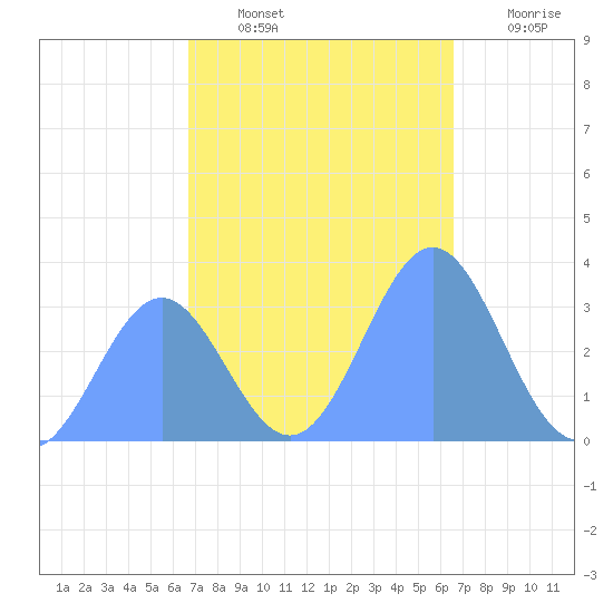 Ebon (Boston) Atoll tide chart for Sunday, December 11, 2022